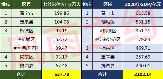 揭阳市人口_揭阳市各区县面积人口 普宁市面积最大人口最多,榕城区面积最小