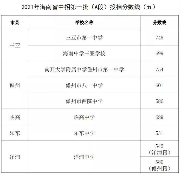 中考生,海南这8所学校中招第一批a段分数线出炉