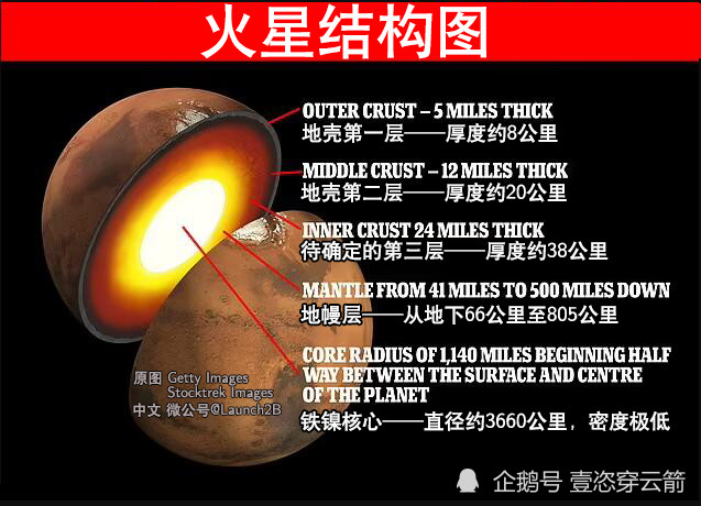 nasa的洞察号,揭示了火星内部的秘密,与地球有非常大的不同