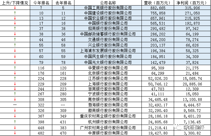 多少银行排名_银环蛇毒性排名多少