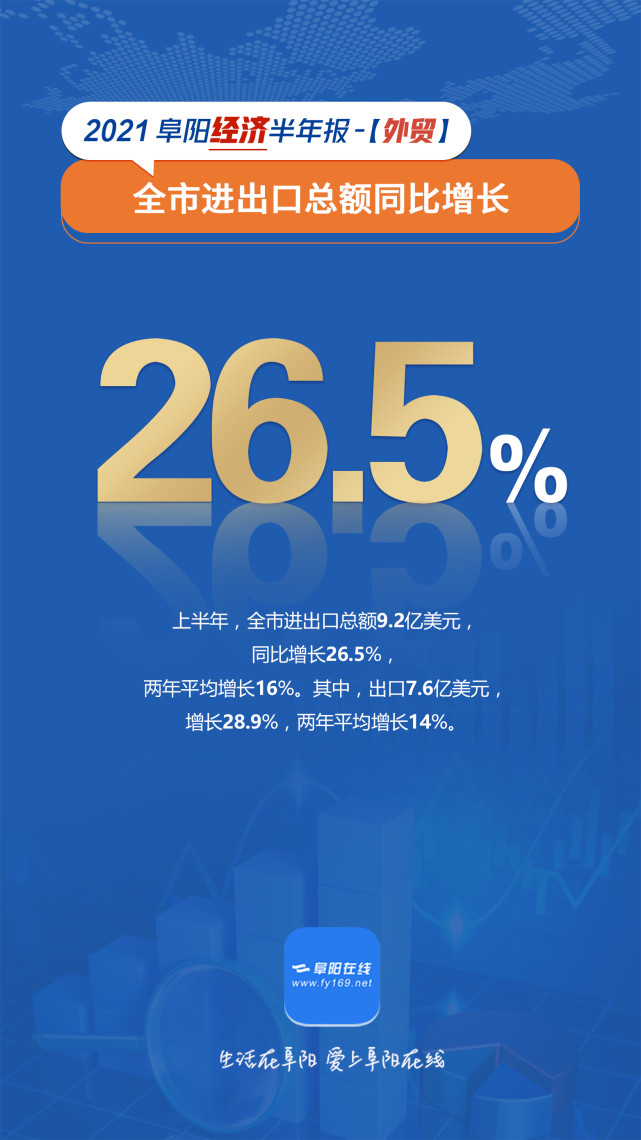 2021年过半,阜阳市上半年经济社会发展成绩如何?