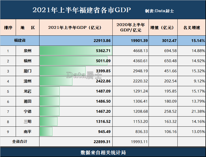 福建省各城市2021年上半年gdp:宁德惊艳,漳州势弱,龙岩超莆田