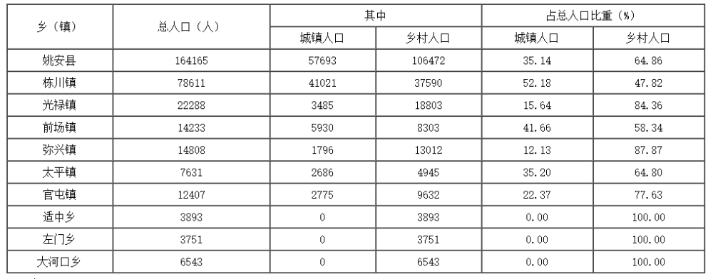 姚安七普人口数据公布!全县总人口164165人