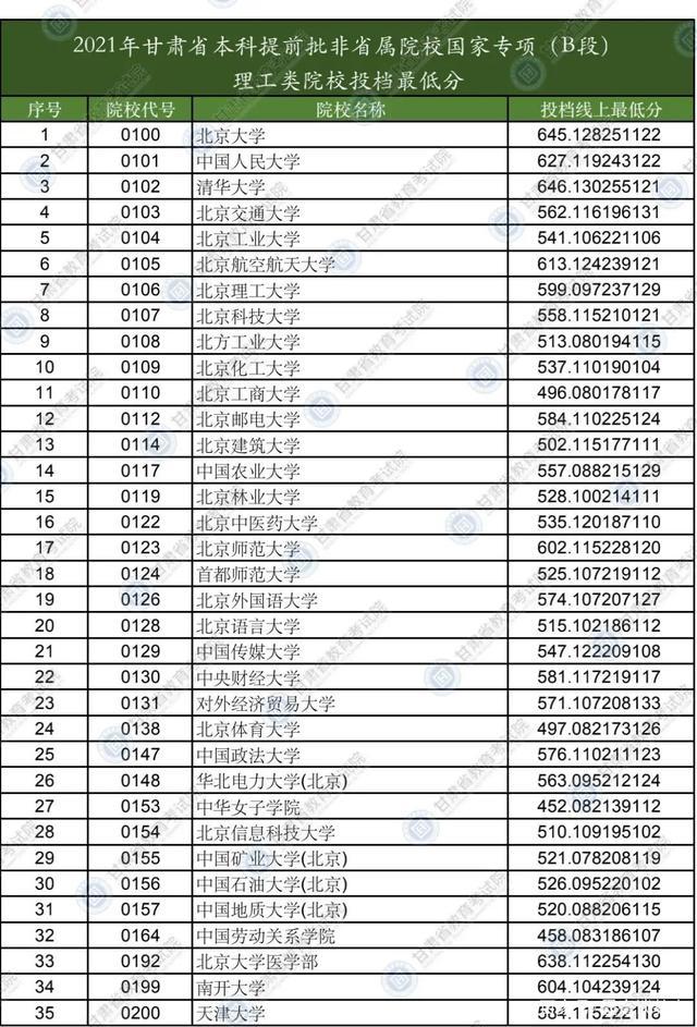 甘肃21提前批次录分降幅大,有211不足500就录取,甘肃