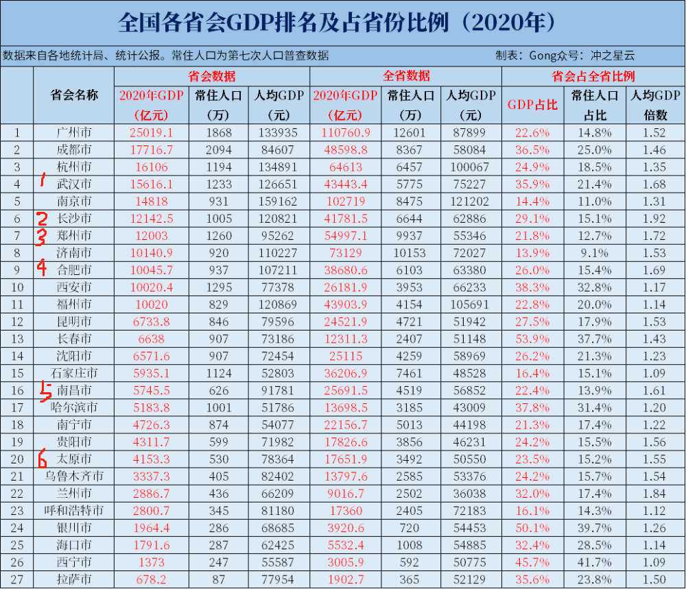 南昌2021年gdp(3)