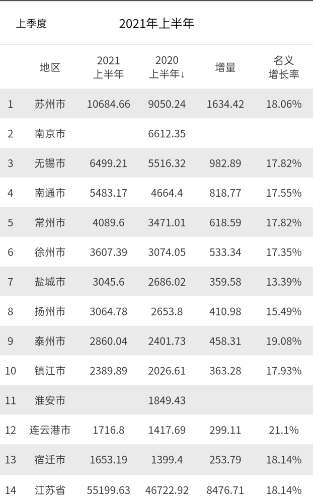 苏州2021年苏州市GDP