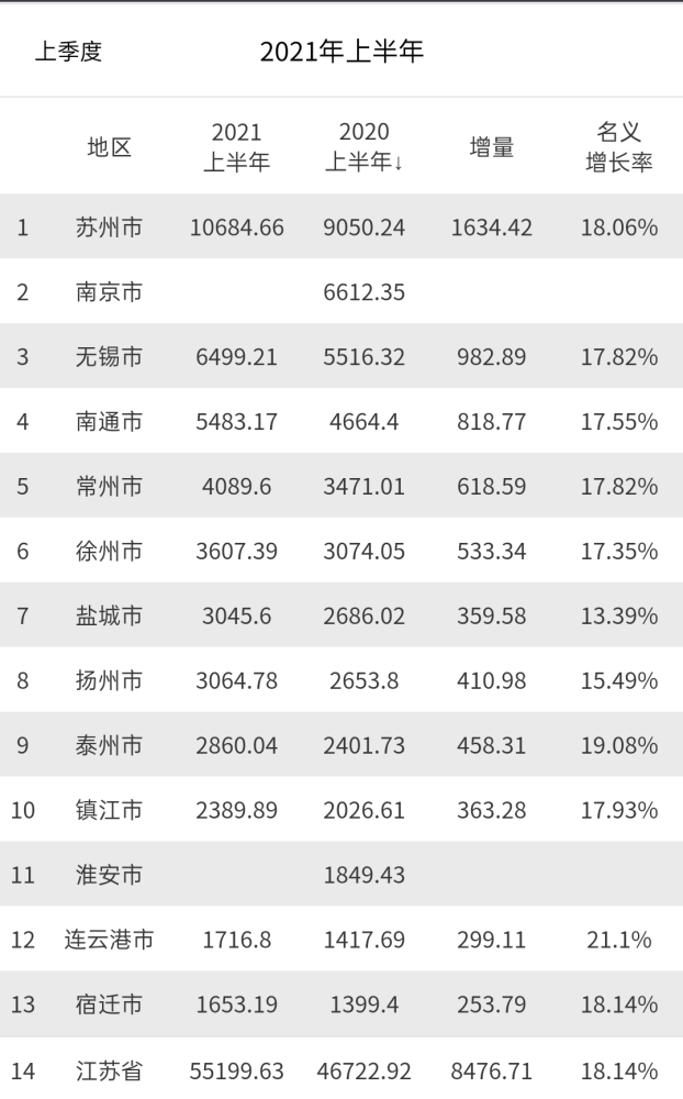 2021全国省份GDP