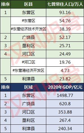 区县gdp2020