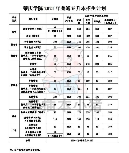 2021年招生计划是否择优:择优录取院校类别:公办(星湖校区)肇庆市端州