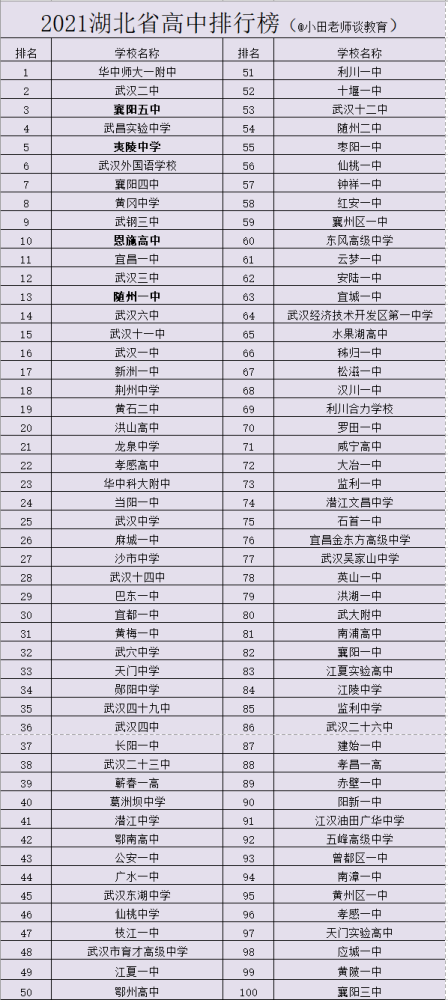 2021湖北最强高中是谁?襄阳五中第3,恩施高中成最大"黑马"!