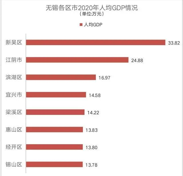 2020年新吴区实现gdp1930.1亿元,位居全市第二位;人均gdp高达33.