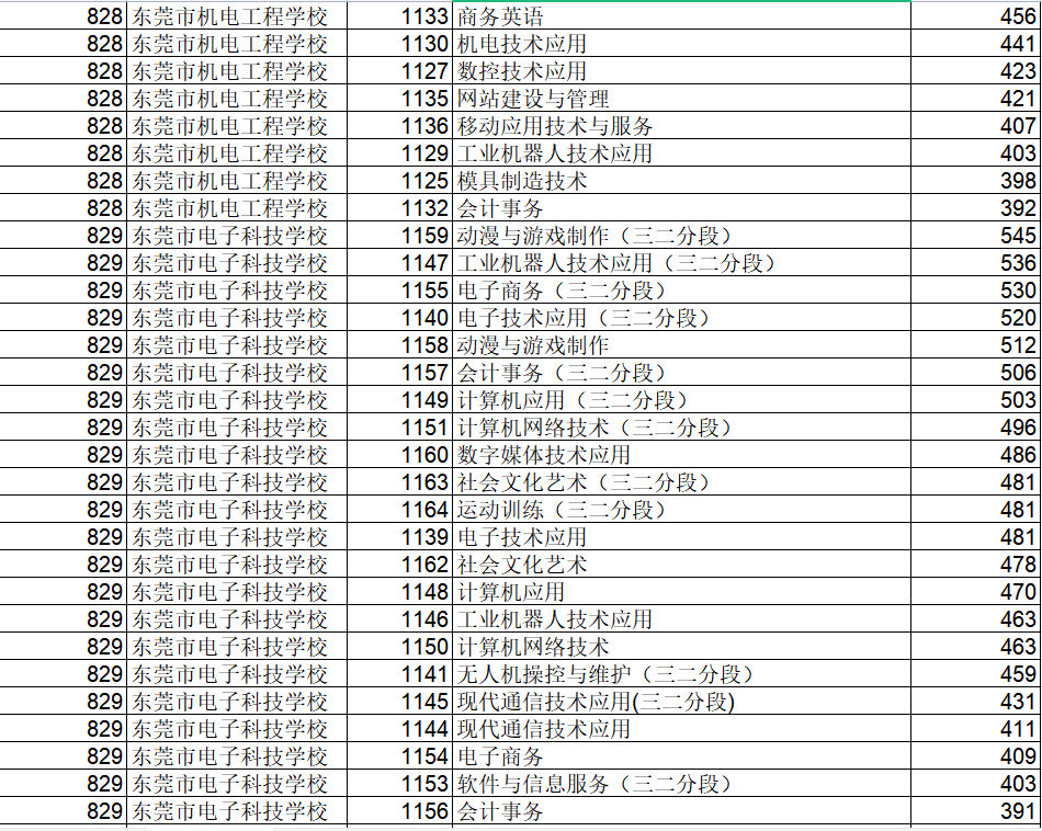 ▼2021年东莞公办中职学校中考录取分数线"入口"分数连年"跳级"出口