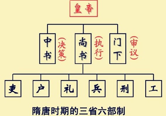 整个国家已经建立起了以皇帝为中心的三省六部制度