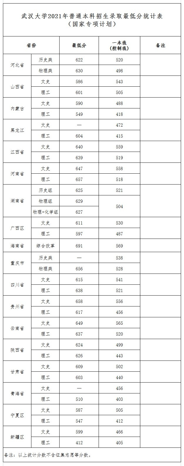 武汉大学2021年最新录取分数线发布(截至7月24日)