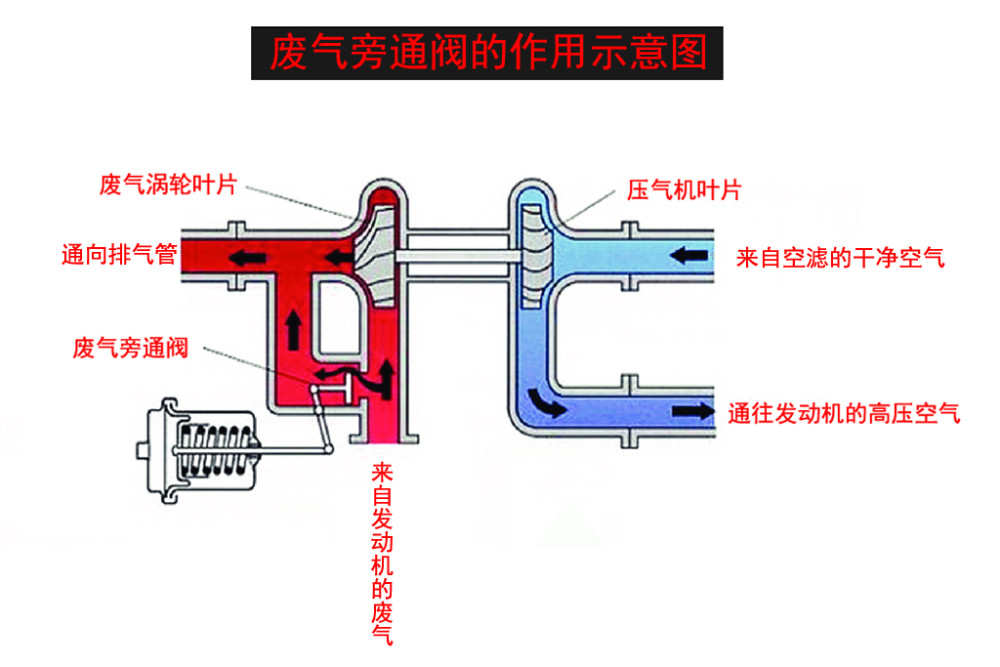 涡轮增压发动机上最容易混淆的两个阀废气旁通阀进气泄压阀