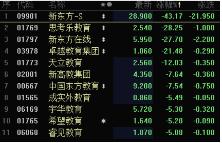 双减新举措出炉新东方等学校表示会全力支持暂时还没收到通知