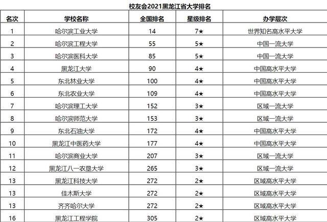 2021黑龙江高校排行榜,哈尔滨医科大学排名第三,哈第