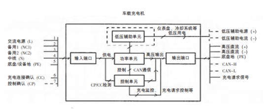 充电过程中宜由车载充电机提供电池管理系统(bms),充电接触器,仪表盘