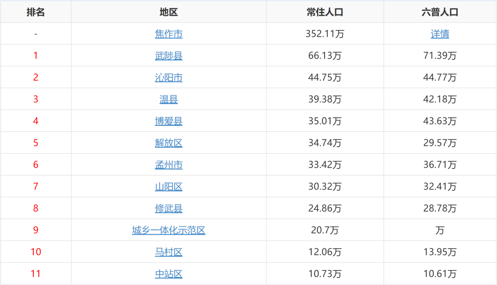 32万,武陟县的人口最多,约为66.13万.