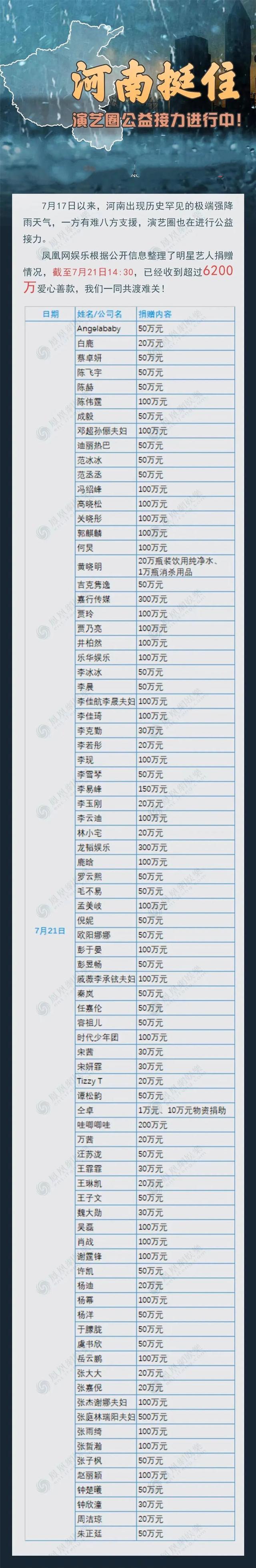 河南受灾,明星捐款名单流出,有人捐1万,有人捐500万