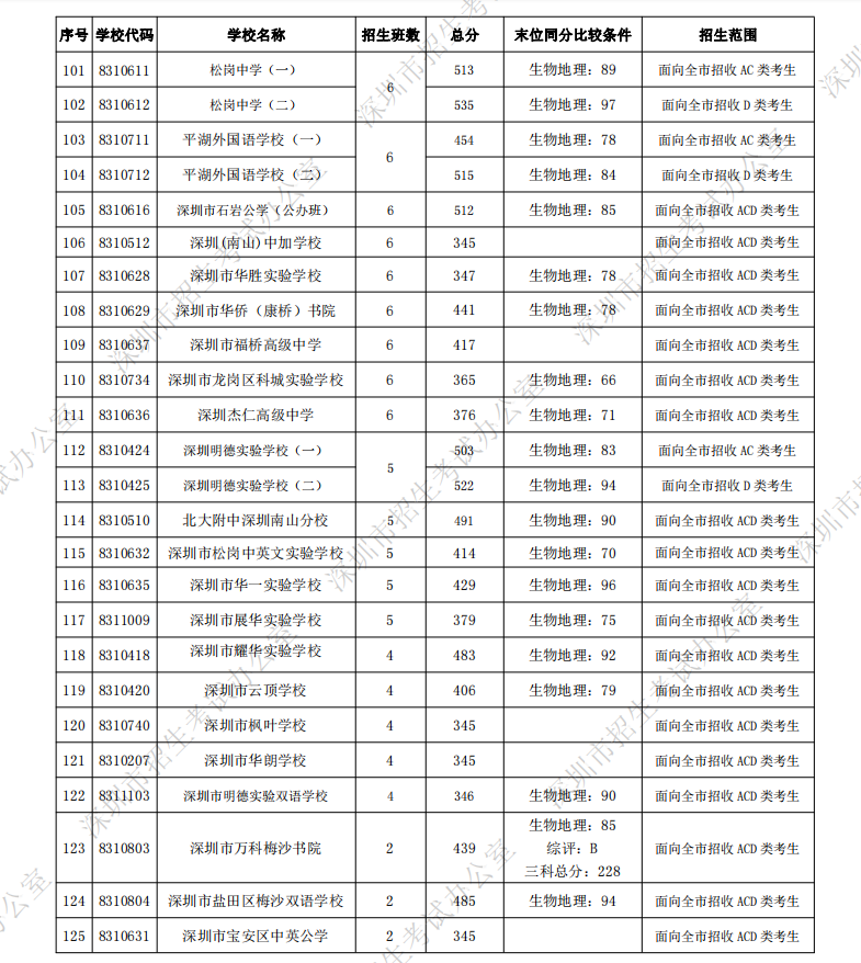 刚刚,深圳高中第一批录取线出炉!深中576分!