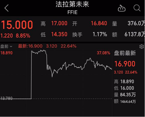 法拉第未来纳斯达克上市,发行价13.78美元