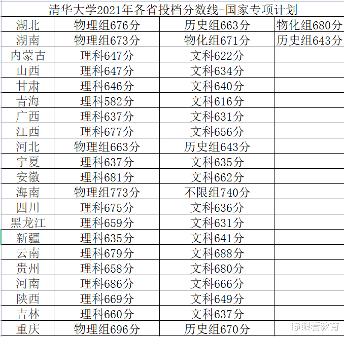 多少分能上清华清华大学2021年部分省份录取分数线