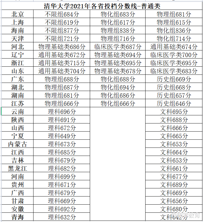 清华大学2021年部分省份录取分数线