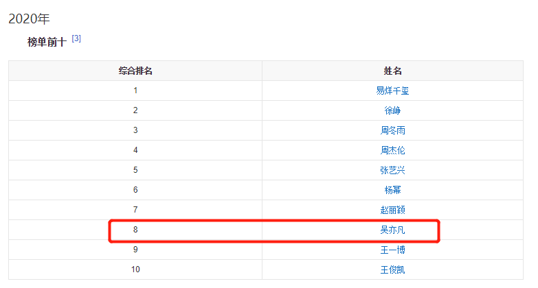 2018年的明星收入榜没有公布,但是吴亦凡当年加盟的《中国新说唱》很