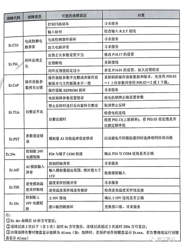 麦格米特mv100变频器故障诊断