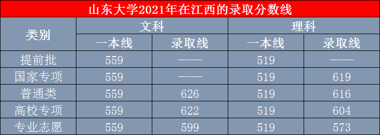 山东大学录取分数线已公布!江西考生想考这所高校,多少分才行?