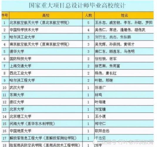 国家重大项目总设计师名单,北大清华校友很尴尬,原因却意料之中