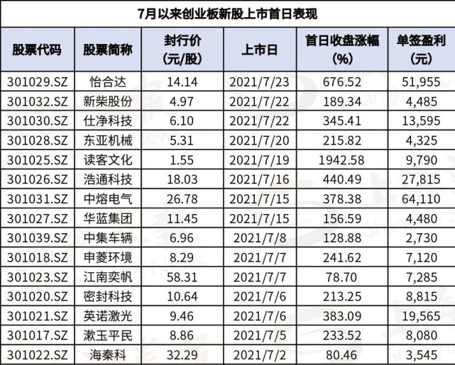 7月以来,已有15只创业板新股上市,上市首日平均收盘涨幅达380.31.