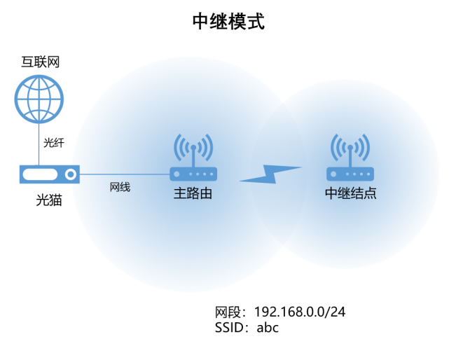 到底什么是瘦ap,胖ap,ap ac,mesh?_腾讯网