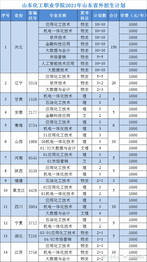 山东化工职业学院,就业薪资省内职业类院校领先