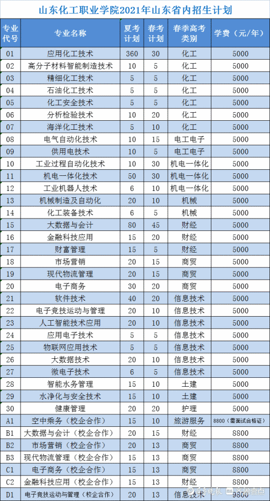 山东化工职业学院,就业薪资省内职业类院校领先