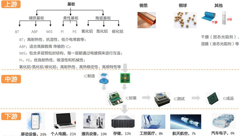 ic载板产业链 6,被动元器件 被动元器件包括mlcc,晶振,电容,电感等.