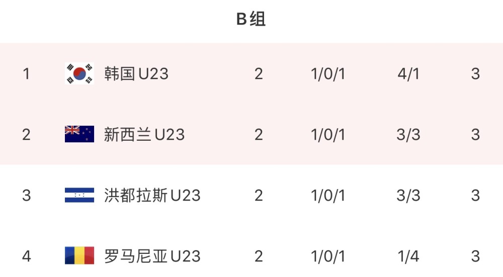 〖奥运男足积分榜，奥运男足积分榜进球数奥运男足最新积分榜〗