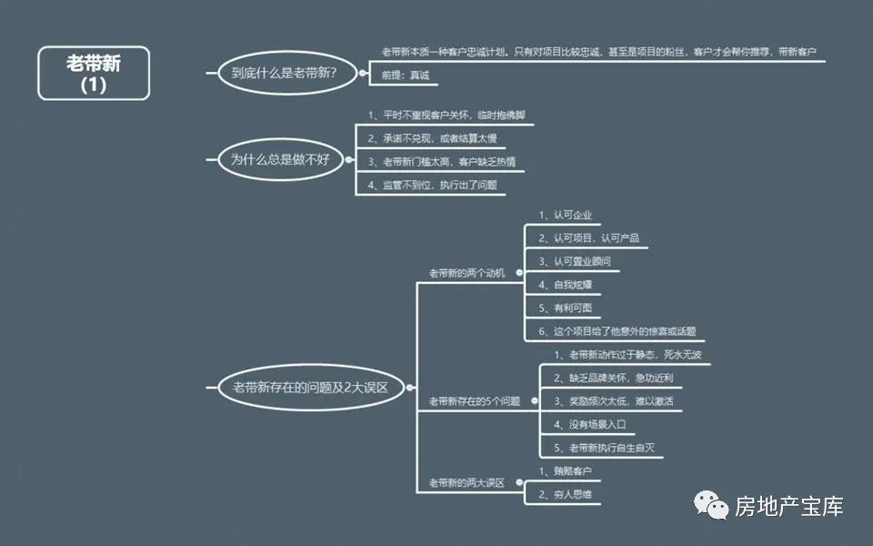 干货房地产营销拓客思维导图24式