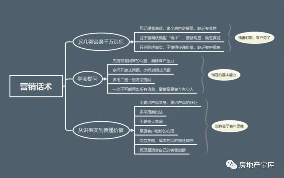 干货房地产营销拓客思维导图24式