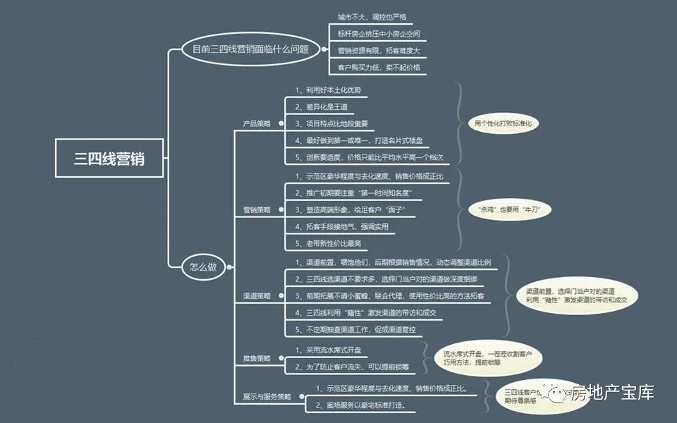 【干货】房地产营销拓客思维导图24式