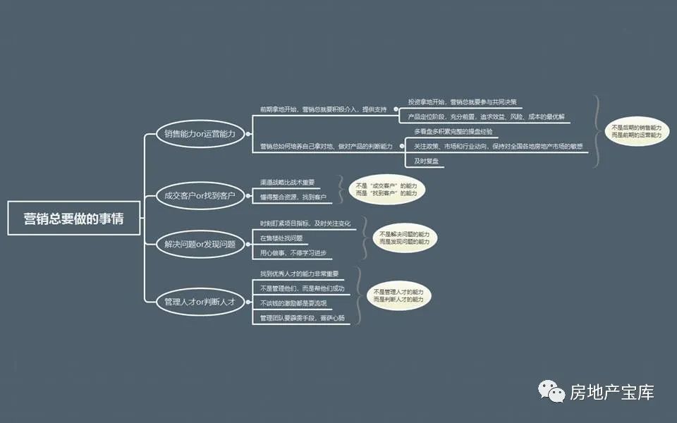 干货房地产营销拓客思维导图24式