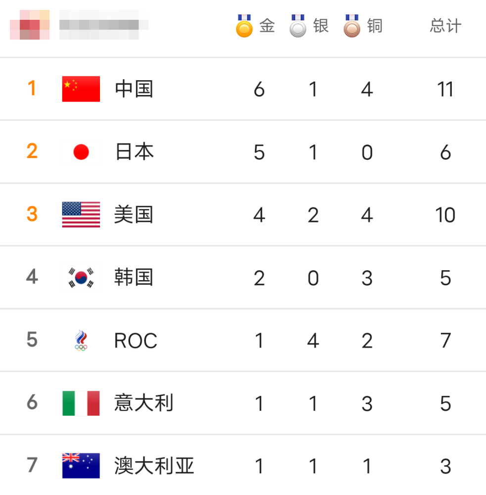 东京奥运会第二比赛日奖牌榜:中国6金居榜首,日本5金,美国4金