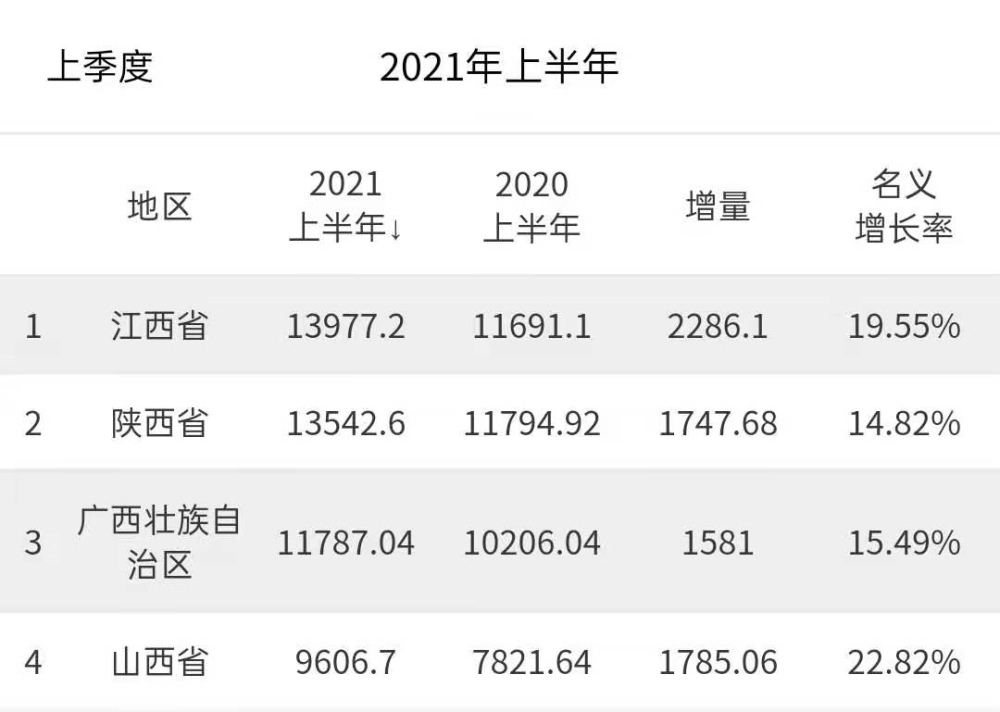 2021年江西省gdp