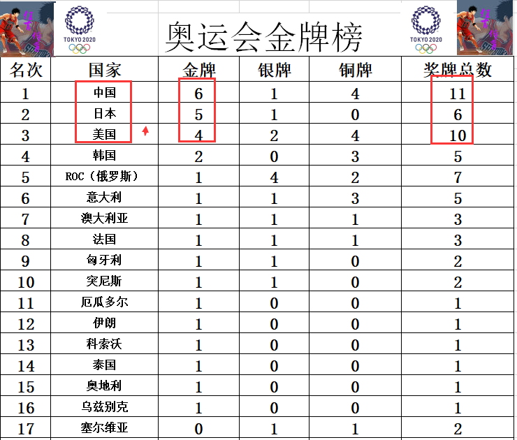 奥运会最新金牌榜战报中国日本依然位列前2美国2金之差紧追