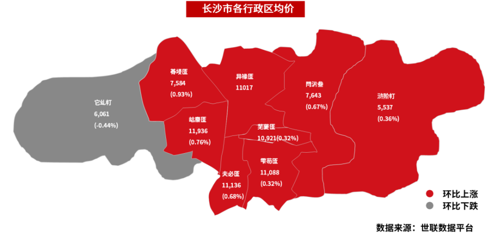 2021年6月长沙市二手房均价为 10,696元,环比上涨 0.