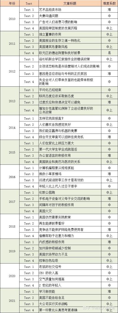 考研英语阅读难度对照表,近年考研英语阅读难度系数