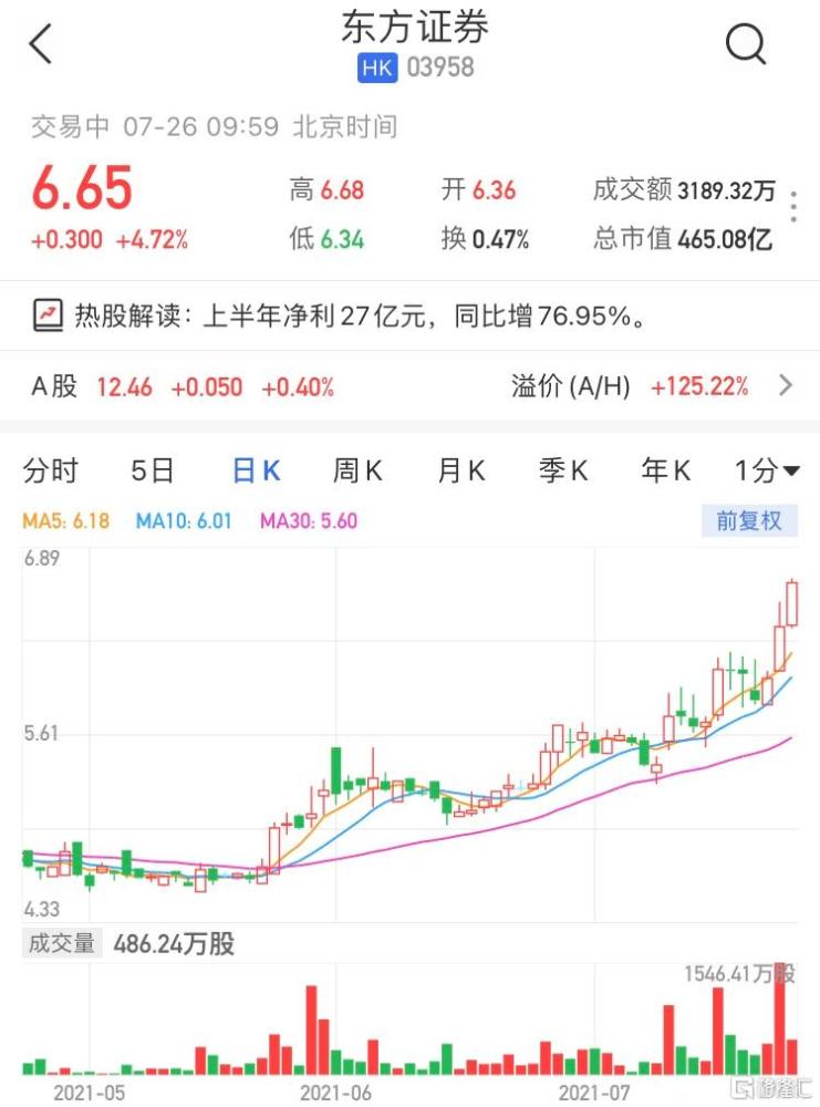 港股异动 | 东方证券(3958.hk)涨超4% 上半年净利同比