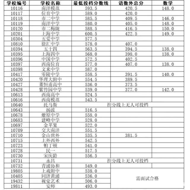 中考录取名单更新中考分数线多少考不到400分左右能上什么高中学校