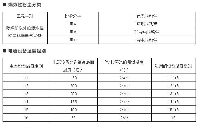 防爆知识:气体防爆灯与粉尘防爆灯的本质区别